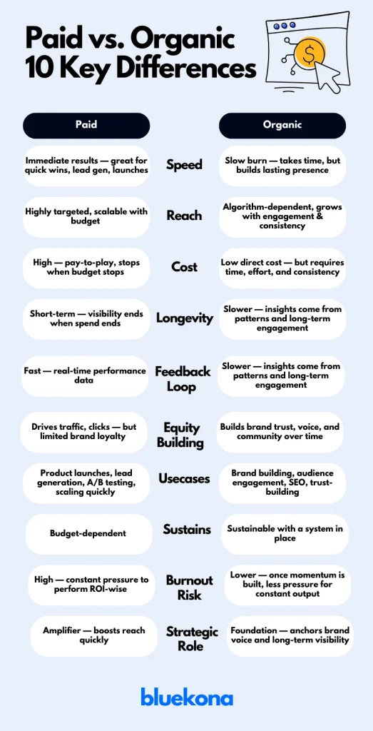 Paid Vs Organic Difference