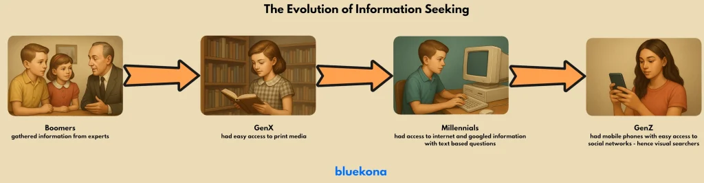 The Evolution of Information Seeking