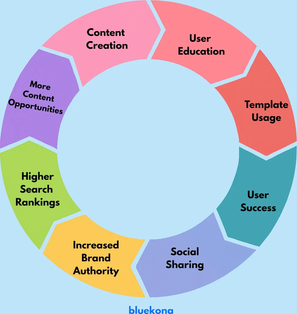 canva content flywheel - how it works