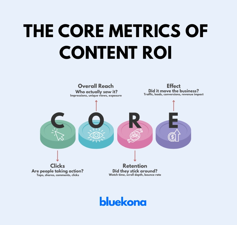 core roi metrics